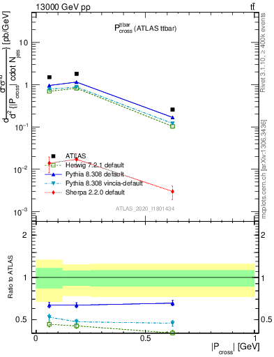 Plot of ttbar.pcross in 13000 GeV pp collisions
