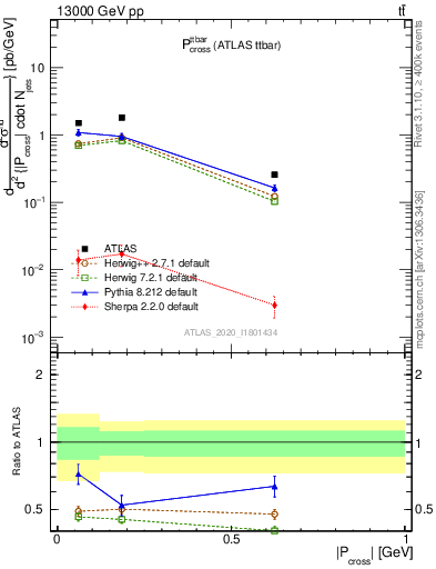 Plot of ttbar.pcross in 13000 GeV pp collisions