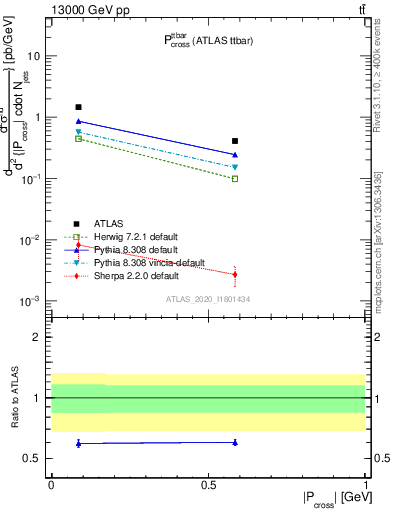 Plot of ttbar.pcross in 13000 GeV pp collisions