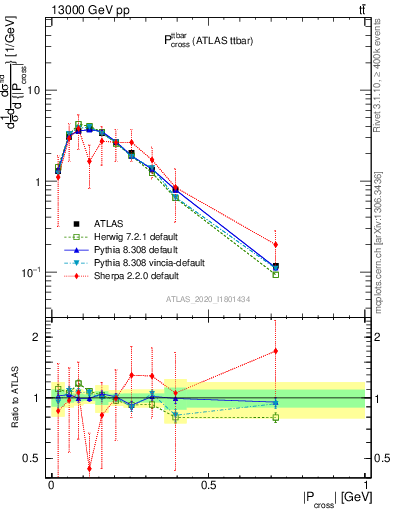 Plot of ttbar.pcross in 13000 GeV pp collisions