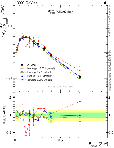 Plot of ttbar.pcross in 13000 GeV pp collisions