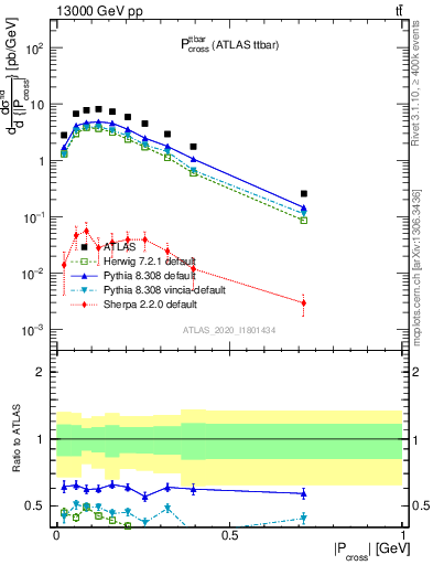 Plot of ttbar.pcross in 13000 GeV pp collisions