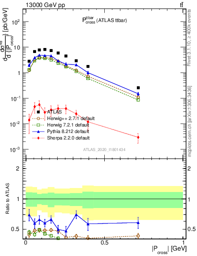 Plot of ttbar.pcross in 13000 GeV pp collisions