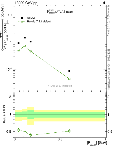 Plot of ttbar.pcross in 13000 GeV pp collisions