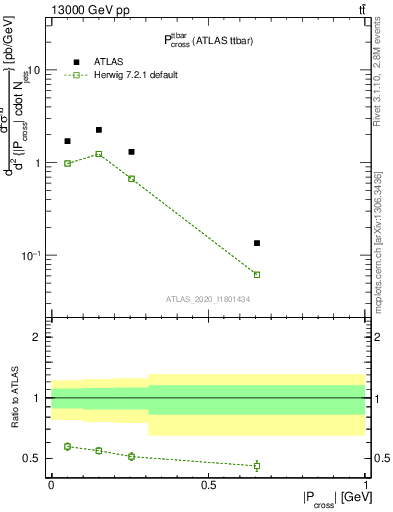 Plot of ttbar.pcross in 13000 GeV pp collisions