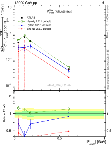 Plot of ttbar.pcross in 13000 GeV pp collisions