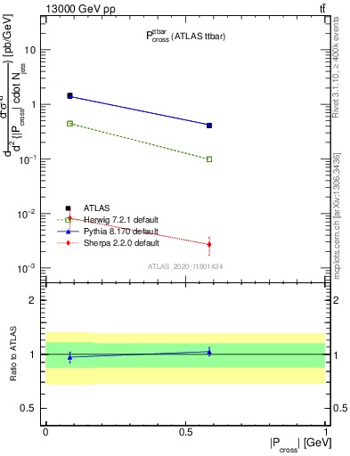 Plot of ttbar.pcross in 13000 GeV pp collisions