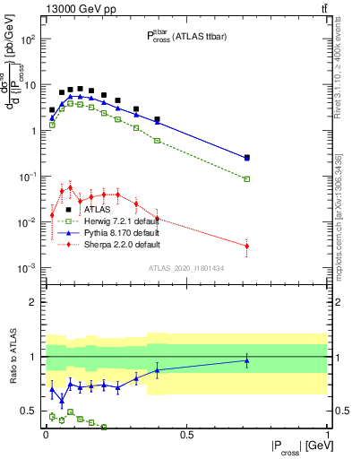 Plot of ttbar.pcross in 13000 GeV pp collisions