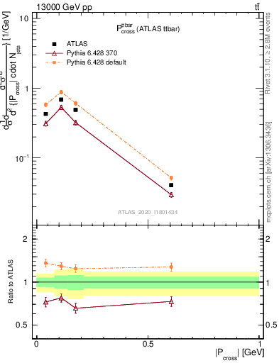 Plot of ttbar.pcross in 13000 GeV pp collisions