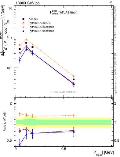 Plot of ttbar.pcross in 13000 GeV pp collisions