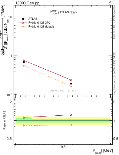 Plot of ttbar.pcross in 13000 GeV pp collisions