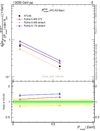 Plot of ttbar.pcross in 13000 GeV pp collisions