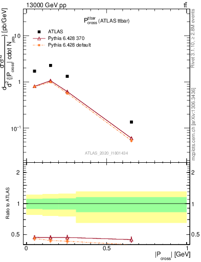 Plot of ttbar.pcross in 13000 GeV pp collisions