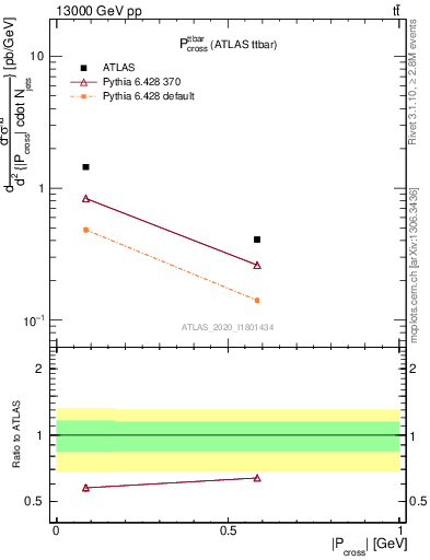 Plot of ttbar.pcross in 13000 GeV pp collisions