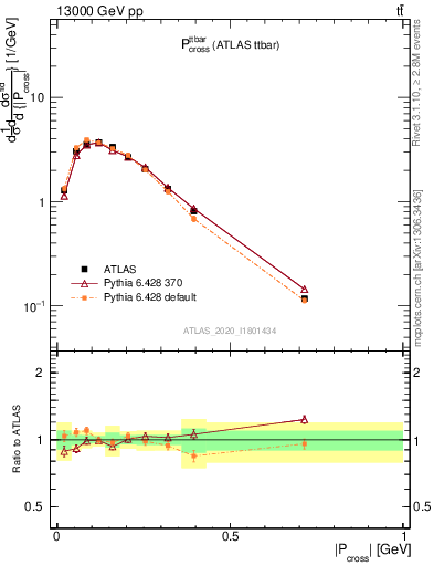 Plot of ttbar.pcross in 13000 GeV pp collisions