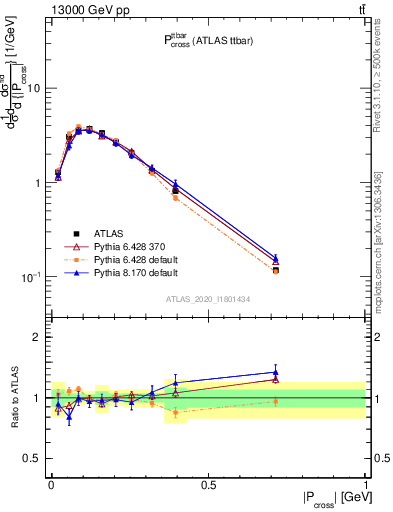 Plot of ttbar.pcross in 13000 GeV pp collisions