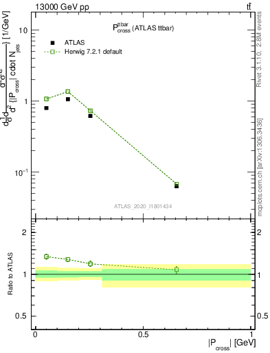Plot of ttbar.pcross in 13000 GeV pp collisions