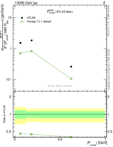 Plot of ttbar.pcross in 13000 GeV pp collisions