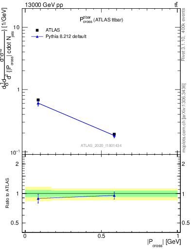 Plot of ttbar.pcross in 13000 GeV pp collisions