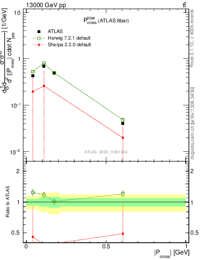 Plot of ttbar.pcross in 13000 GeV pp collisions