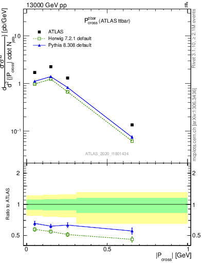 Plot of ttbar.pcross in 13000 GeV pp collisions