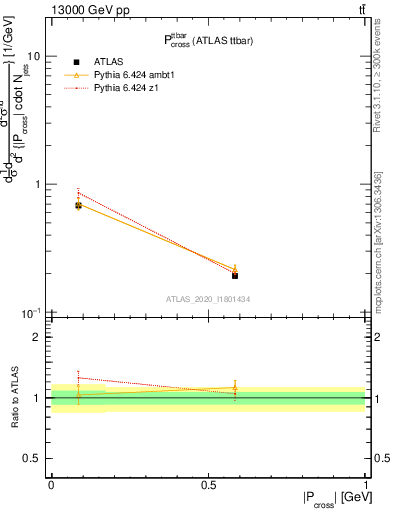 Plot of ttbar.pcross in 13000 GeV pp collisions