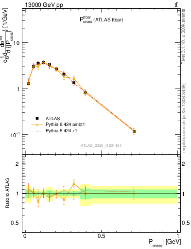 Plot of ttbar.pcross in 13000 GeV pp collisions
