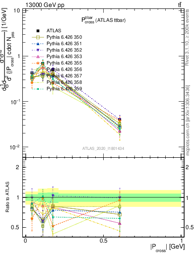 Plot of ttbar.pcross in 13000 GeV pp collisions
