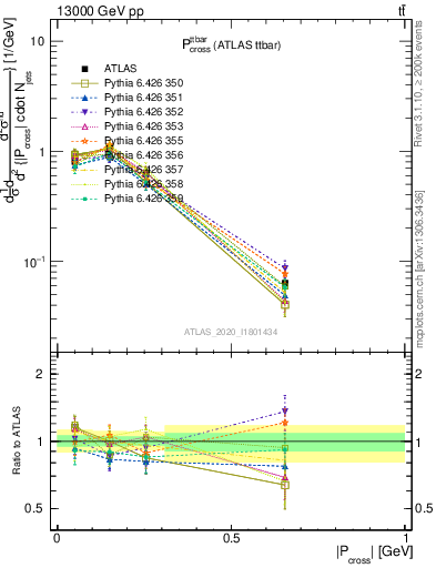 Plot of ttbar.pcross in 13000 GeV pp collisions