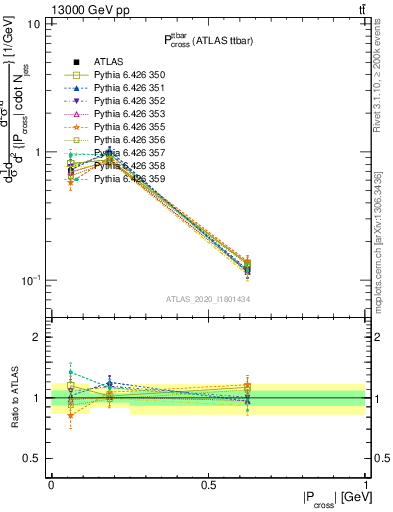 Plot of ttbar.pcross in 13000 GeV pp collisions