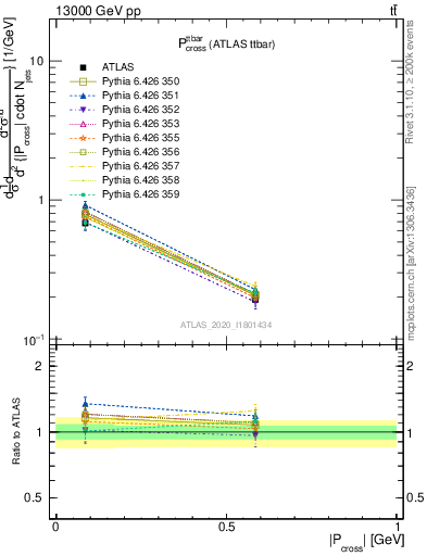 Plot of ttbar.pcross in 13000 GeV pp collisions
