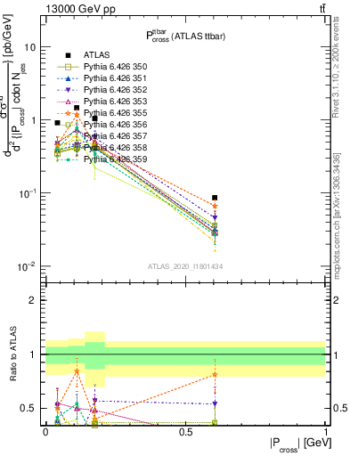 Plot of ttbar.pcross in 13000 GeV pp collisions