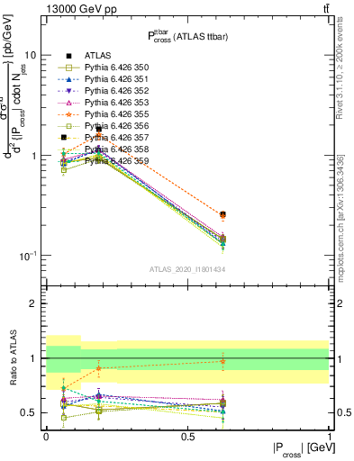 Plot of ttbar.pcross in 13000 GeV pp collisions