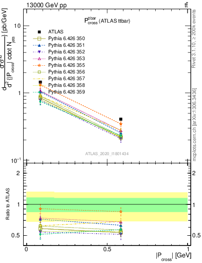 Plot of ttbar.pcross in 13000 GeV pp collisions