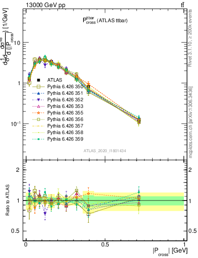 Plot of ttbar.pcross in 13000 GeV pp collisions
