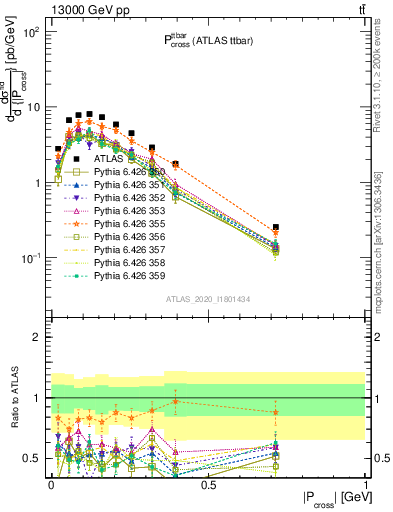 Plot of ttbar.pcross in 13000 GeV pp collisions