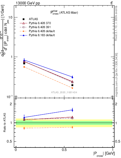 Plot of ttbar.pcross in 13000 GeV pp collisions