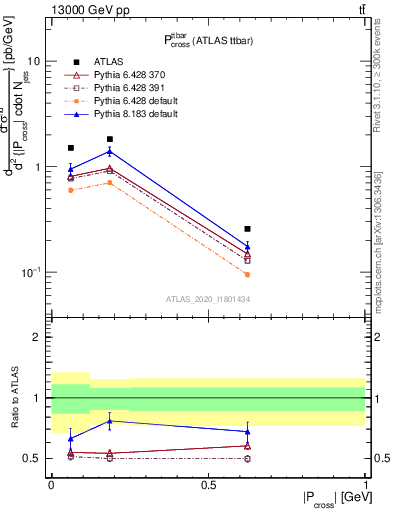 Plot of ttbar.pcross in 13000 GeV pp collisions