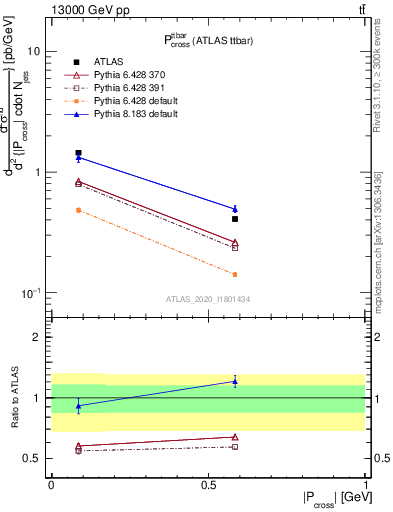 Plot of ttbar.pcross in 13000 GeV pp collisions