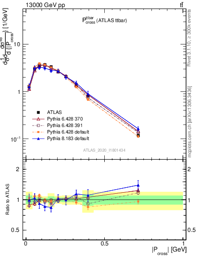 Plot of ttbar.pcross in 13000 GeV pp collisions