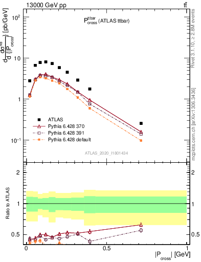Plot of ttbar.pcross in 13000 GeV pp collisions
