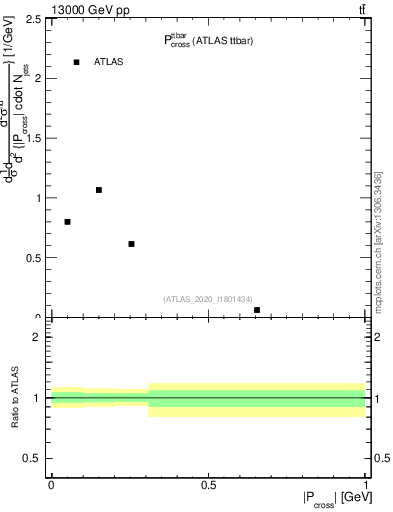 Plot of ttbar.pcross in 13000 GeV pp collisions