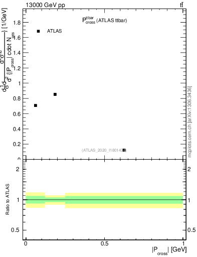 Plot of ttbar.pcross in 13000 GeV pp collisions