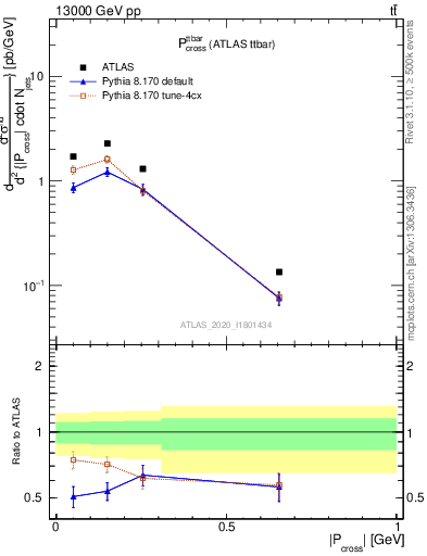 Plot of ttbar.pcross in 13000 GeV pp collisions