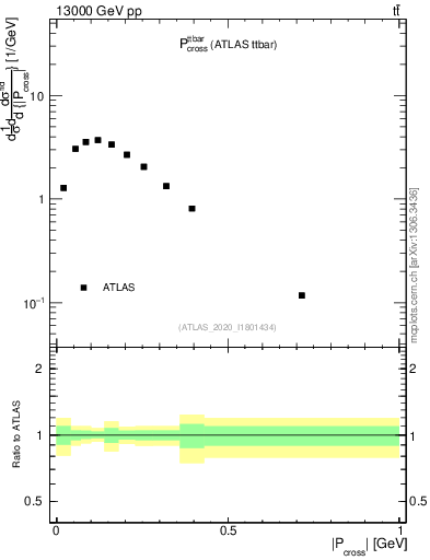 Plot of ttbar.pcross in 13000 GeV pp collisions