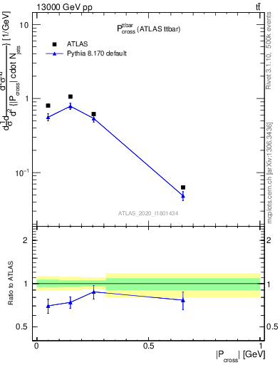 Plot of ttbar.pcross in 13000 GeV pp collisions