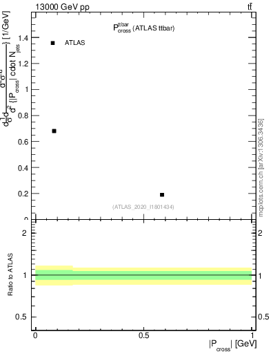 Plot of ttbar.pcross in 13000 GeV pp collisions