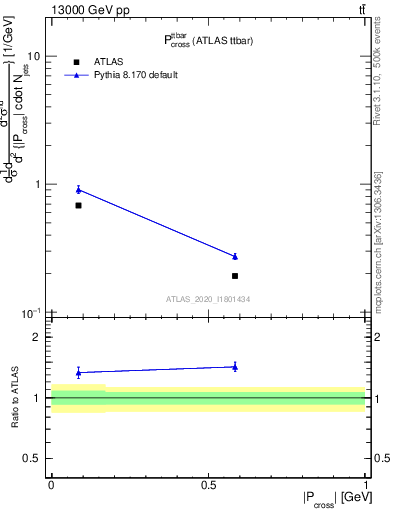 Plot of ttbar.pcross in 13000 GeV pp collisions