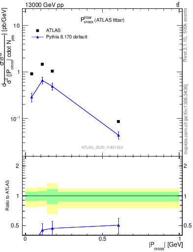 Plot of ttbar.pcross in 13000 GeV pp collisions