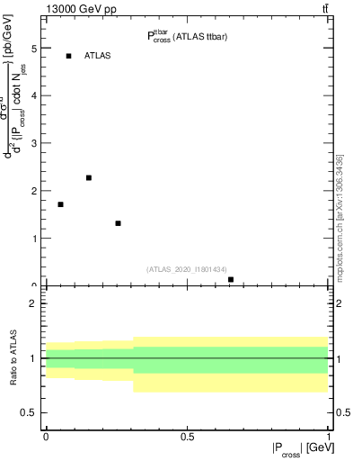 Plot of ttbar.pcross in 13000 GeV pp collisions